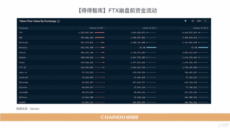 【重磅發布】2022-2023全球加密貨幣市場年報:重新開始 | 第3章:CEX市場的起伏:從破產到