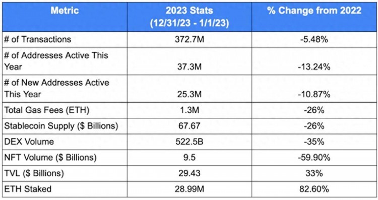 2023年以太坊鏈上數據回顧：鏈上活動集中在DeFi，流動性質押引領新用例