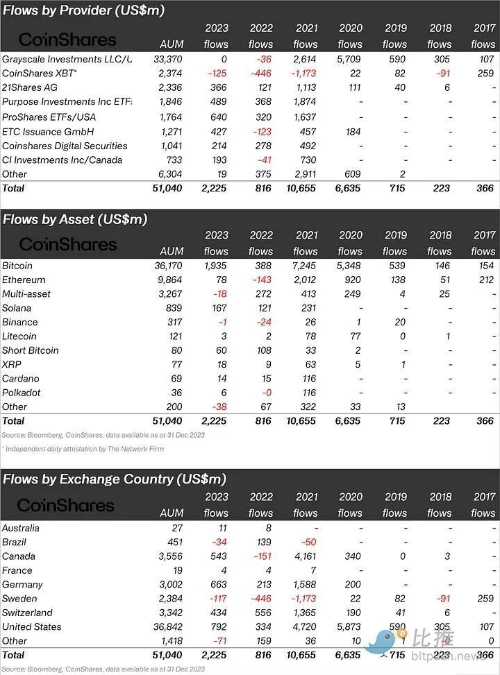 2023 年近 23 1億美元流入加密相關投資產品，比特幣仍然是“頂流”