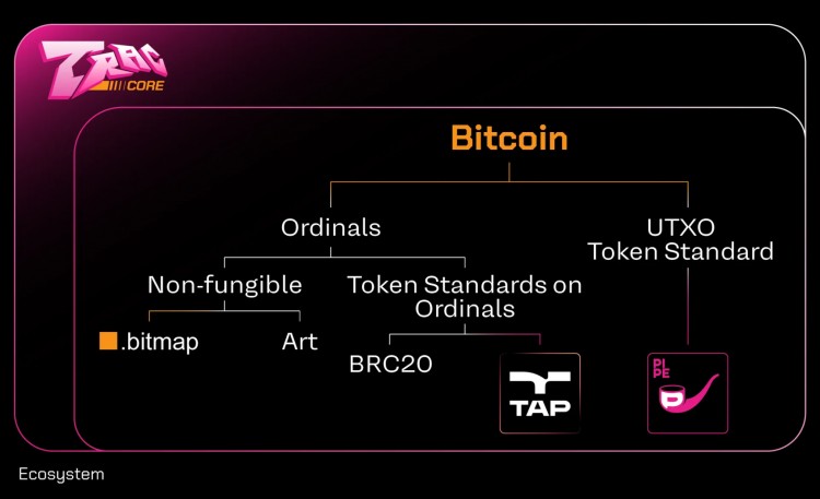 Bitget 研究所：深入分析比特幣生態，下一輪牛市發動機