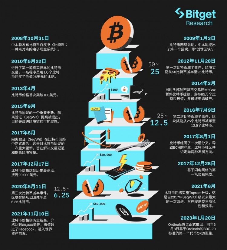Bitget 研究所：深入分析比特幣生態，下一輪牛市發動機