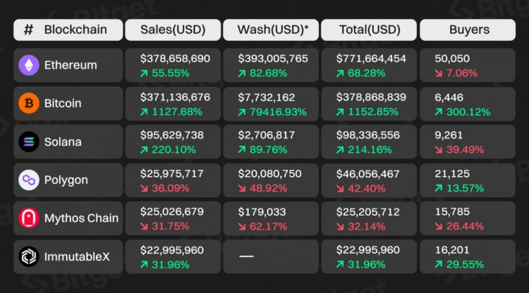 Bitget 研究所：深入分析比特幣生態，下一輪牛市發動機