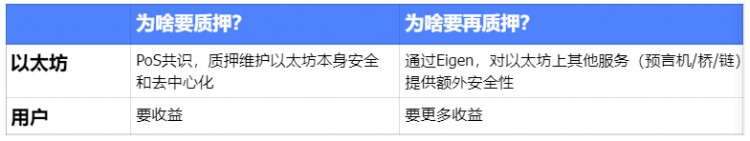 再質押代幣(LRT)敘事重燃:在無盡的流動性套娃中,尋找高潛力的項目機會