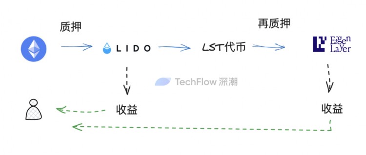 再質押代幣(LRT)敘事重燃:在無盡的流動性套娃中,尋找高潛力的項目機會