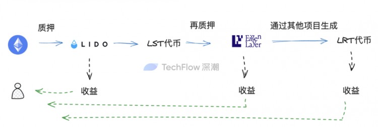 再質押代幣(LRT)敘事重燃:在無盡的流動性套娃中,尋找高潛力的項目機會