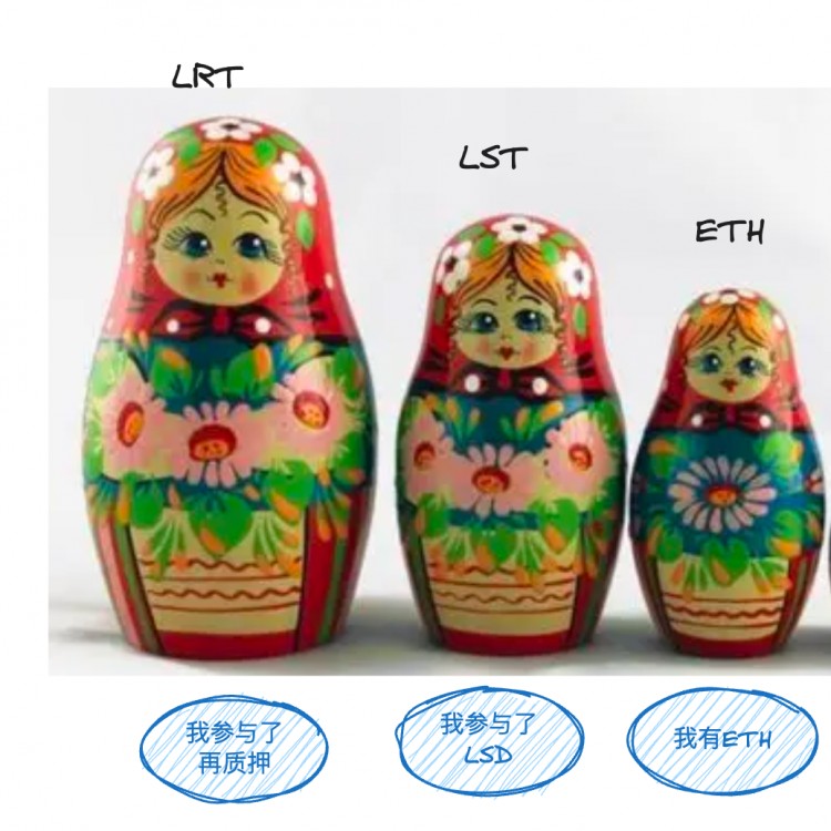 再質押代幣(LRT)敘事重燃:在無盡的流動性套娃中,尋找高潛力的項目機會