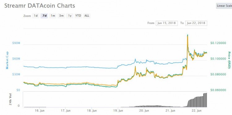 DATA上線Coinone交易所 24小時(shí)漲幅32.95%