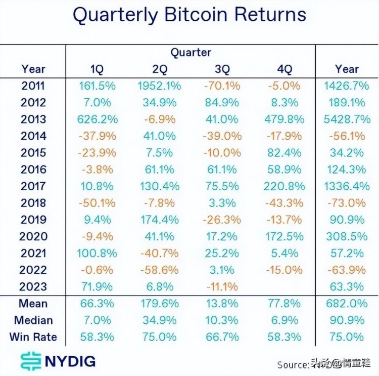 編譯WEEX｜BTC 3Q回撤11%，前三季度業績遠超其它所有資產類別