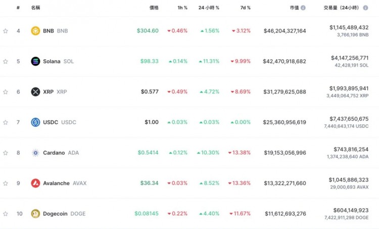 強拉！比特幣突破47,200、以太坊叩關2,350，十萬人爆倉2.7億美元