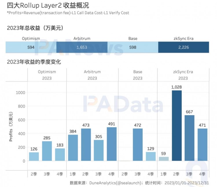數(shù)說以太坊2023:質(zhì)押額+60%、全年供應(yīng)量-0.28%、12條L2的TVL平均+333%