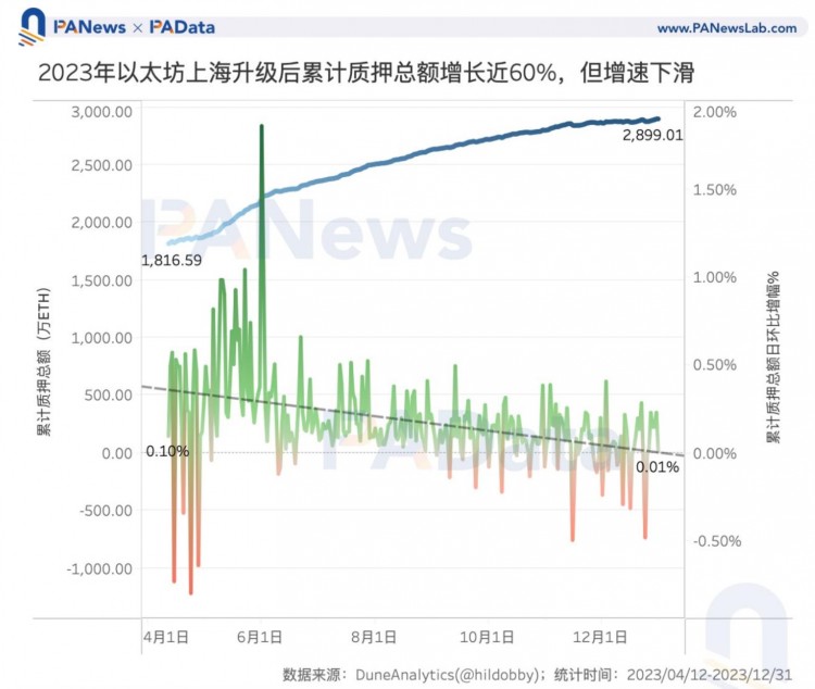 數(shù)說以太坊2023:質(zhì)押額+60%、全年供應(yīng)量-0.28%、12條L2的TVL平均+333%