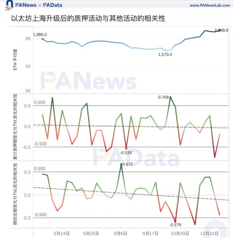 數(shù)說以太坊2023:質(zhì)押額+60%、全年供應(yīng)量-0.28%、12條L2的TVL平均+333%