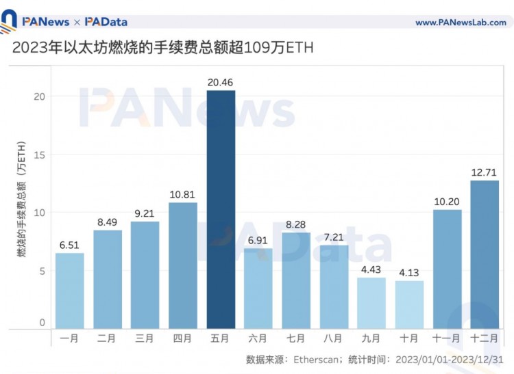數(shù)說以太坊2023:質(zhì)押額+60%、全年供應(yīng)量-0.28%、12條L2的TVL平均+333%