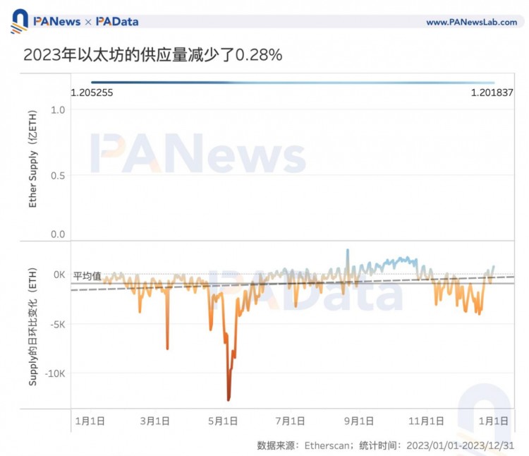 數(shù)說以太坊2023：質(zhì)押額+60%、全年供應(yīng)量-0.28%、12條L2的TVL平均+333%