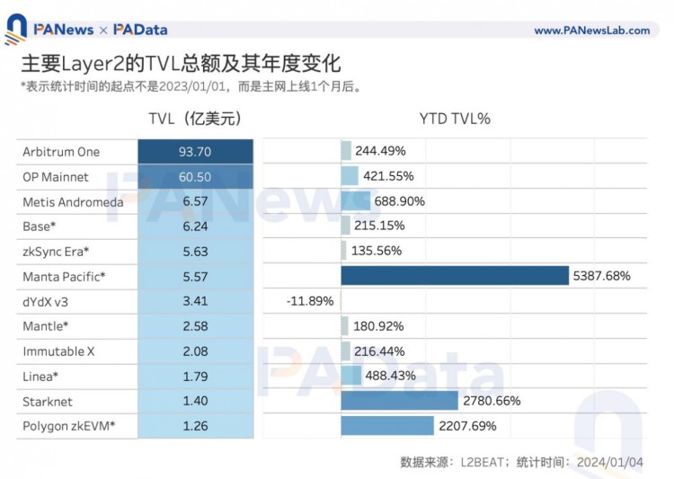 數(shù)說以太坊2023:質(zhì)押額+60%、全年供應(yīng)量-0.28%、12條L2的TVL平均+333%