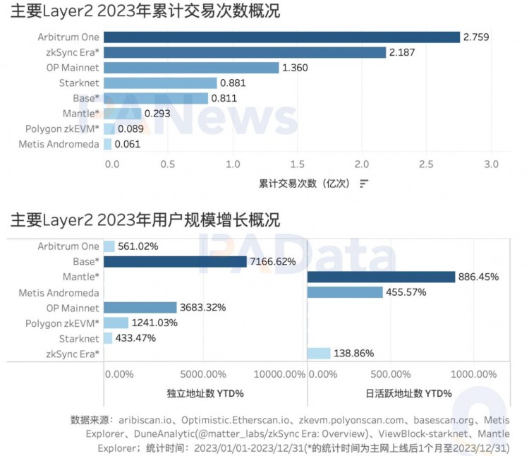 數(shù)說以太坊2023:質(zhì)押額+60%、全年供應(yīng)量-0.28%、12條L2的TVL平均+333%