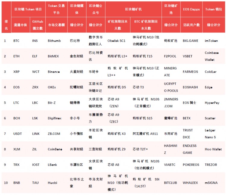 區塊鏈排行榜：與上個月相比，整個Token的市場價格受到了壓力
