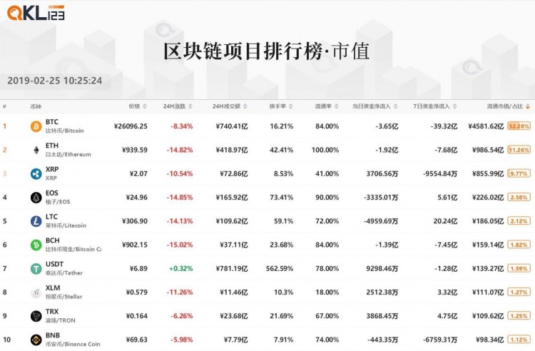 區塊鏈排行榜:與上個月相比,整個Token的市場價格受到了壓力