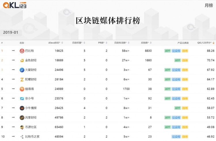 區塊鏈排行榜:與上個月相比,整個Token的市場價格受到了壓力