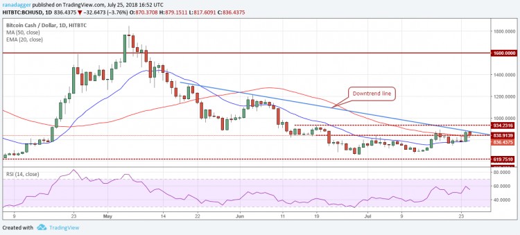 比特幣，以太坊，7月25日，Ripple，EOS價格分析，比特幣現金