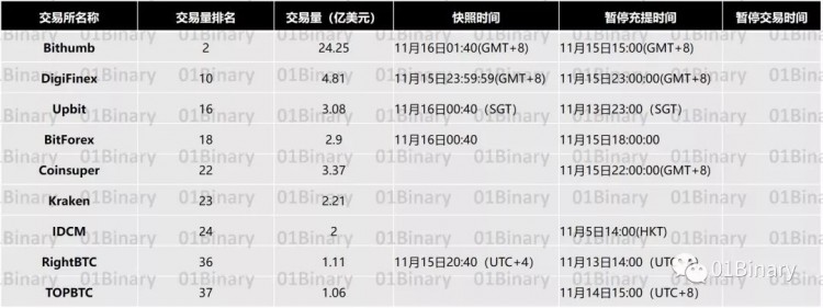 BCH已經分叉，一篇文章了解了24家交易所的選擇