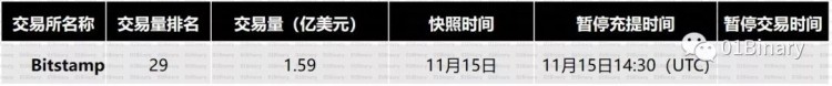BCH已經分叉，一篇文章了解了24家交易所的選擇