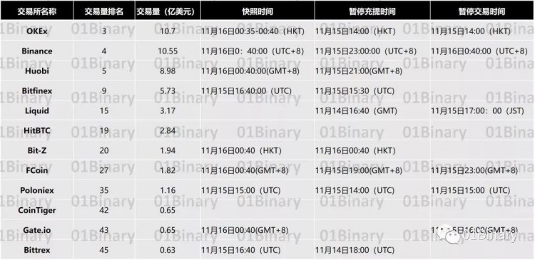 BCH已經分叉，一篇文章了解了24家交易所的選擇