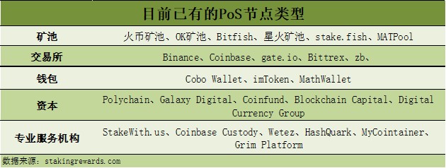 每月增加20億美元，加密貨幣錢包在Staking潮流中扮演什么角色？