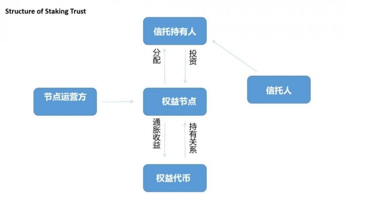 每月增加20億美元，加密貨幣錢包在Staking潮流中扮演什么角色？