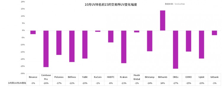 「TokenInsight 更新交易所評(píng)級(jí)」｜交易所積極布局全球化合規(guī)，流量明顯下降