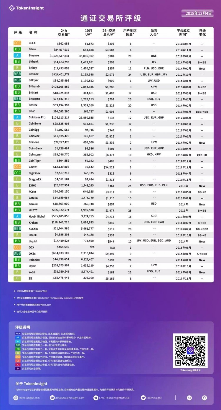 「TokenInsight 更新交易所評級」|交易所積極布局全球化合規,流量明顯下降