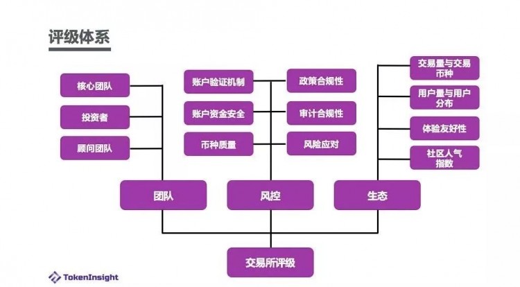 「TokenInsight 更新交易所評級」|交易所積極布局全球化合規,流量明顯下降