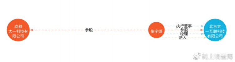 國內關聯公司CoinTiger實際上是北京融科望京中心的“北京太一”