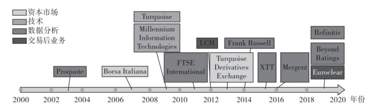 【交易所系列案例】LSEG：倫敦證券交易所集團多元化發(fā)展