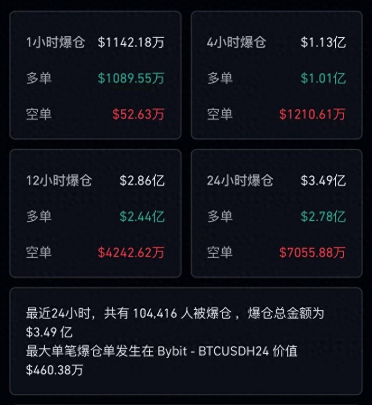 突然間,比特幣跳水!超過十萬人爆倉