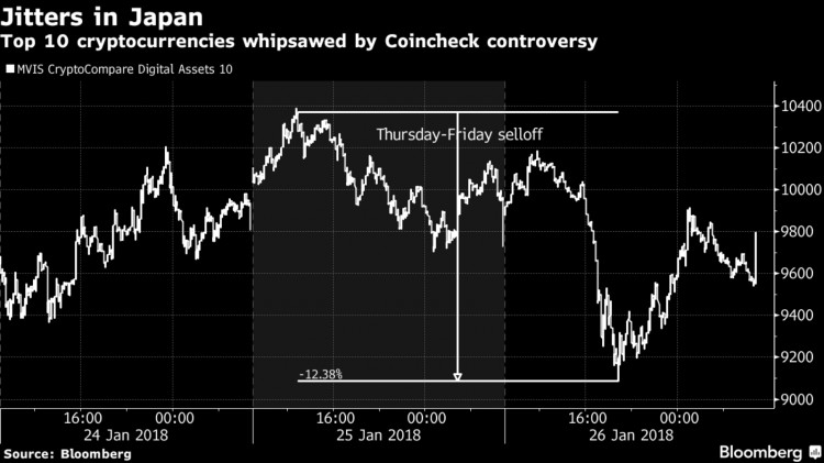 Coincheck說，它損失了大約4億美元的加密貨幣