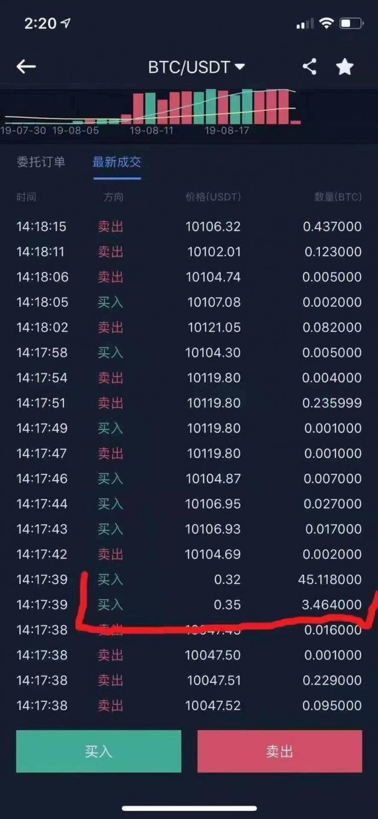 暴富新機會:交易所出BUG,0.3美元買BTC