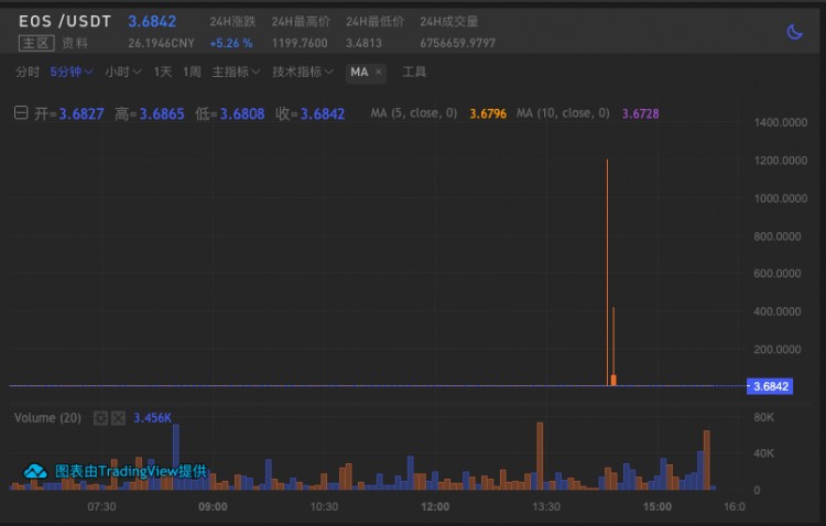 暴富新機會:交易所出BUG,0.3美元買BTC
