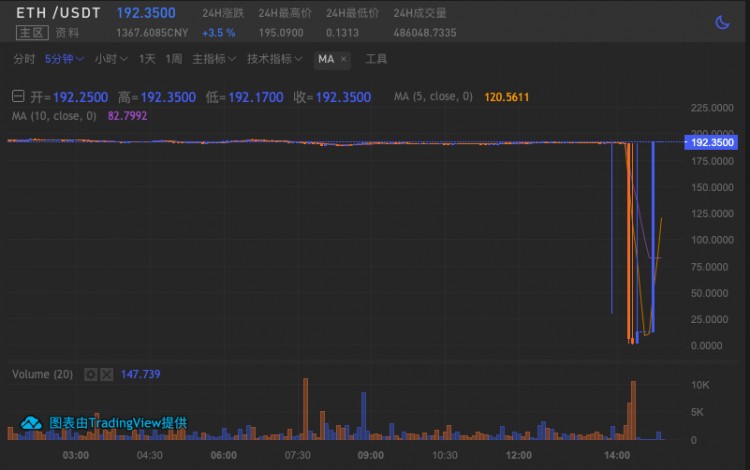 暴富新機會:交易所出BUG,0.3美元買BTC