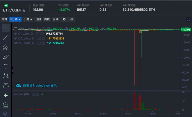 暴富新機會:交易所出BUG,0.3美元買BTC