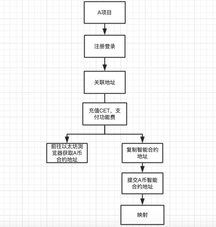 新的數(shù)字貨幣交易所突破！CoinEx Chain網(wǎng)關(guān)服務(wù)平臺上線
