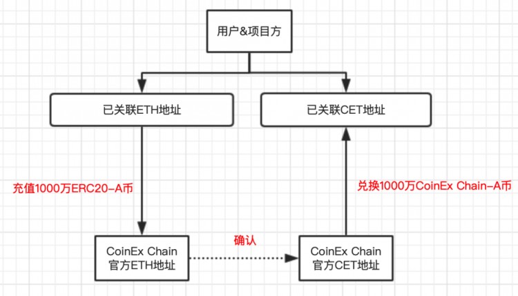 新的數(shù)字貨幣交易所突破！CoinEx Chain網(wǎng)關(guān)服務(wù)平臺上線
