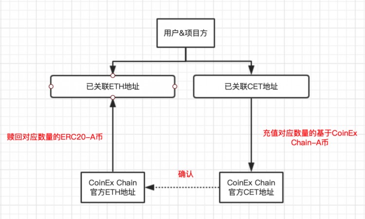 新的數(shù)字貨幣交易所突破！CoinEx Chain網(wǎng)關(guān)服務(wù)平臺上線