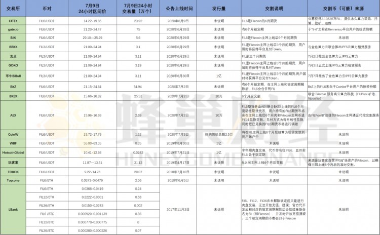 Filecoin單機游戲在交易所上演:風險問題仍然不容忽視