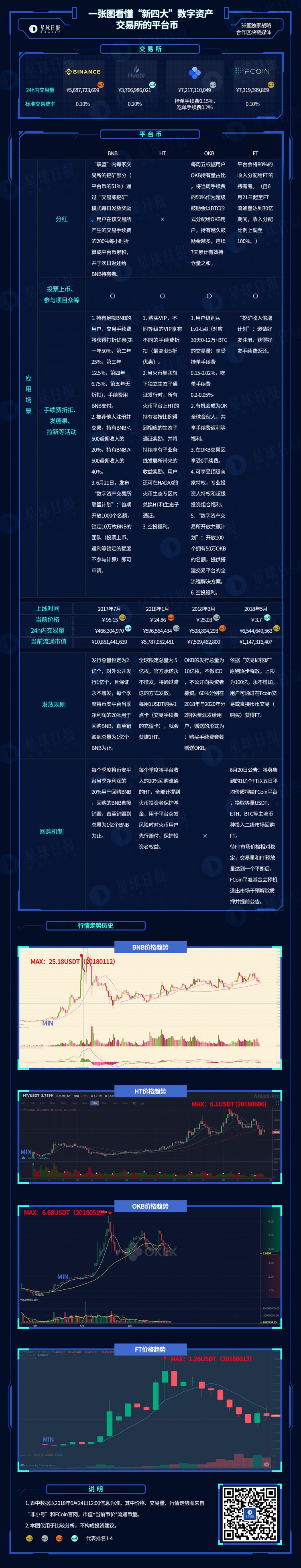 一張圖片可以看到“新四大”數字資產交易所的平臺幣