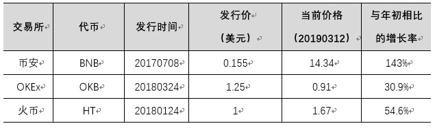 平臺幣爆紅,熊市結束的集結號角
