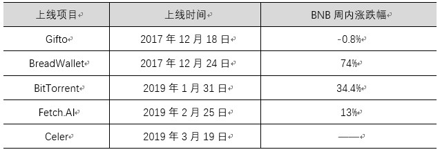 平臺幣爆紅,熊市結束的集結號角