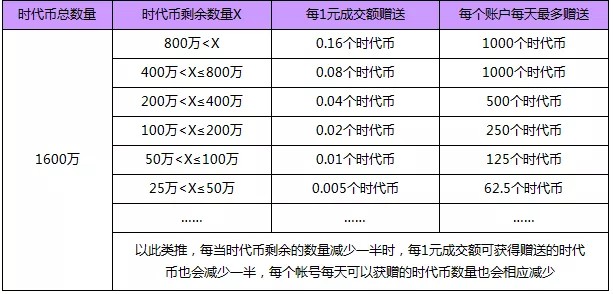 平臺(tái)貨幣的起源和歷史