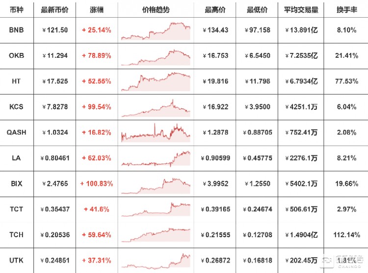 平臺(tái)幣又被盤活了,是價(jià)值出現(xiàn)還是曇花一現(xiàn)?