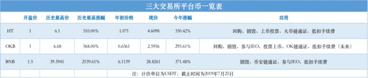 收入跑贏比特幣，夏天平臺幣來了？